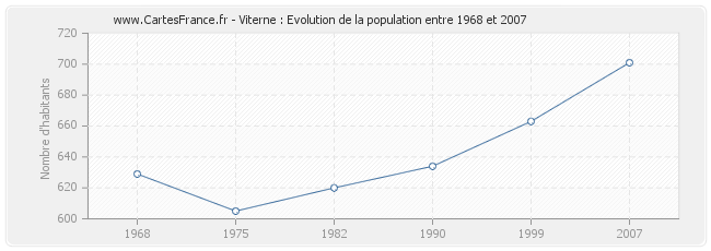 Population Viterne