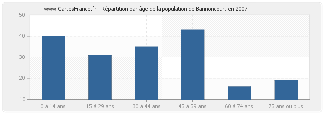 Répartition par âge de la population de Bannoncourt en 2007