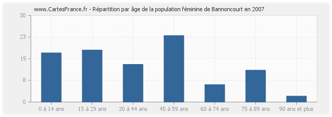 Répartition par âge de la population féminine de Bannoncourt en 2007