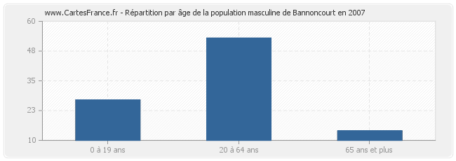 Répartition par âge de la population masculine de Bannoncourt en 2007