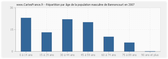 Répartition par âge de la population masculine de Bannoncourt en 2007