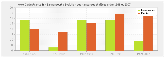 Bannoncourt : Evolution des naissances et décès entre 1968 et 2007