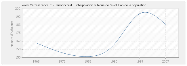 Bannoncourt : Interpolation cubique de l'évolution de la population