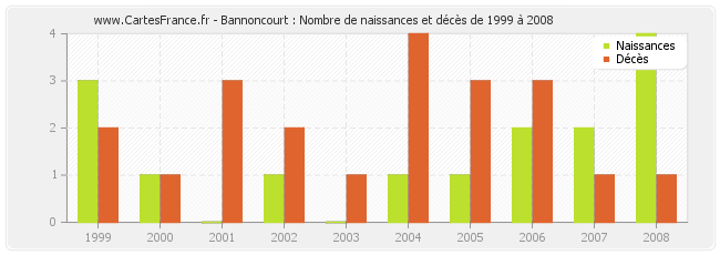 Bannoncourt : Nombre de naissances et décès de 1999 à 2008