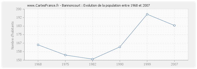 Population Bannoncourt