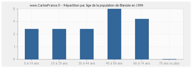 Répartition par âge de la population de Blanzée en 1999