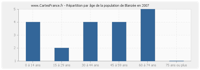 Répartition par âge de la population de Blanzée en 2007