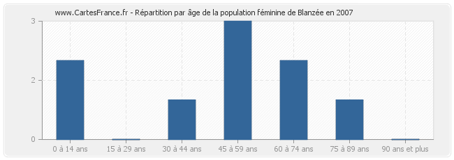 Répartition par âge de la population féminine de Blanzée en 2007