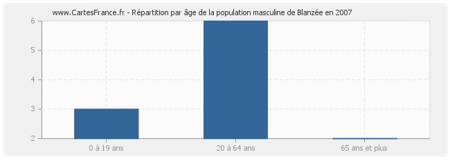 Répartition par âge de la population masculine de Blanzée en 2007