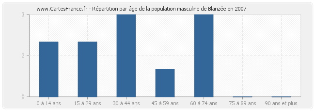 Répartition par âge de la population masculine de Blanzée en 2007