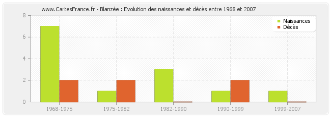 Blanzée : Evolution des naissances et décès entre 1968 et 2007