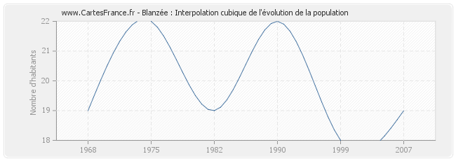 Blanzée : Interpolation cubique de l'évolution de la population