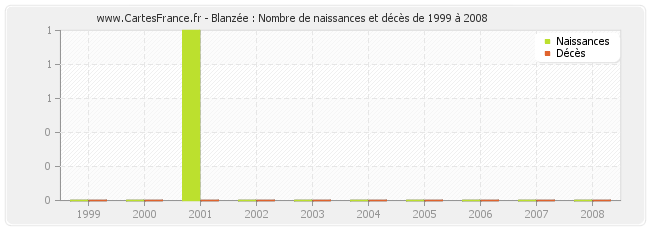 Blanzée : Nombre de naissances et décès de 1999 à 2008