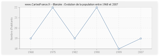 Population Blanzée