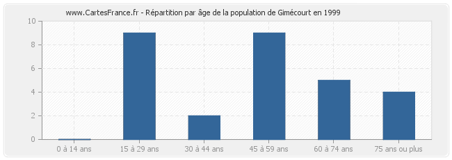 Répartition par âge de la population de Gimécourt en 1999