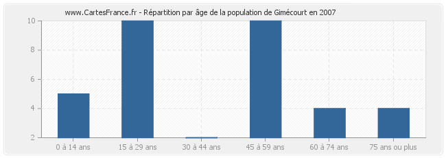 Répartition par âge de la population de Gimécourt en 2007