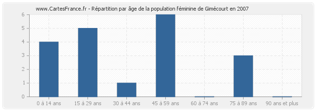 Répartition par âge de la population féminine de Gimécourt en 2007