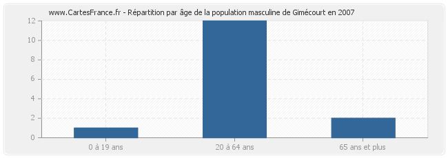 Répartition par âge de la population masculine de Gimécourt en 2007