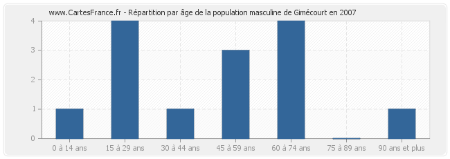 Répartition par âge de la population masculine de Gimécourt en 2007