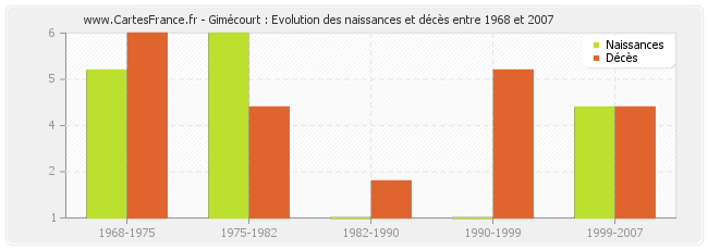 Gimécourt : Evolution des naissances et décès entre 1968 et 2007