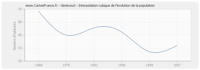 Gimécourt : Interpolation cubique de l'évolution de la population