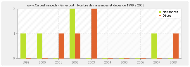 Gimécourt : Nombre de naissances et décès de 1999 à 2008