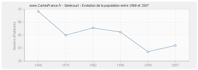 Population Gimécourt