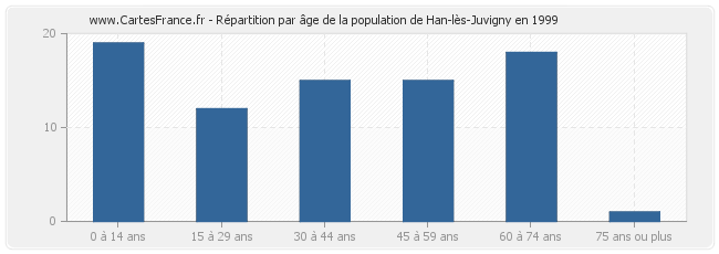 Répartition par âge de la population de Han-lès-Juvigny en 1999