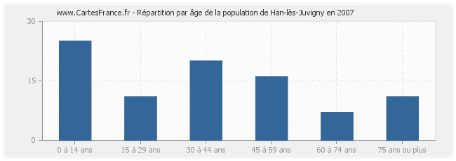 Répartition par âge de la population de Han-lès-Juvigny en 2007