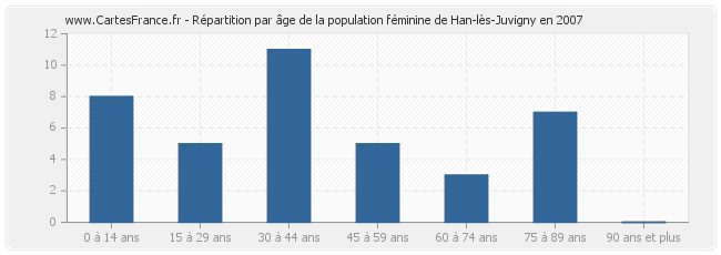 Répartition par âge de la population féminine de Han-lès-Juvigny en 2007