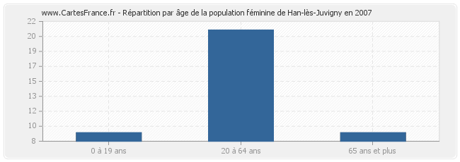 Répartition par âge de la population féminine de Han-lès-Juvigny en 2007