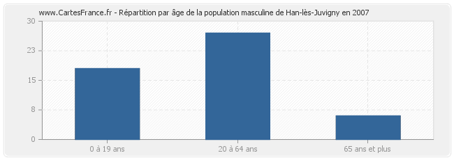 Répartition par âge de la population masculine de Han-lès-Juvigny en 2007