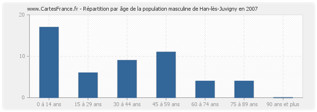 Répartition par âge de la population masculine de Han-lès-Juvigny en 2007