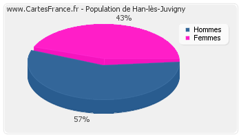 Répartition de la population de Han-lès-Juvigny en 2007