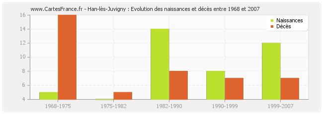 Han-lès-Juvigny : Evolution des naissances et décès entre 1968 et 2007