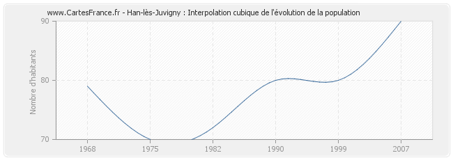 Han-lès-Juvigny : Interpolation cubique de l'évolution de la population