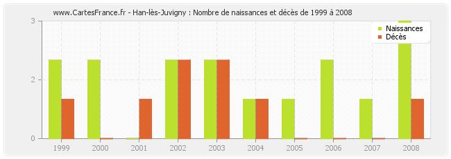 Han-lès-Juvigny : Nombre de naissances et décès de 1999 à 2008