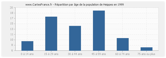 Répartition par âge de la population de Heippes en 1999