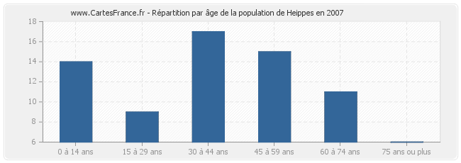 Répartition par âge de la population de Heippes en 2007