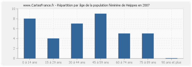 Répartition par âge de la population féminine de Heippes en 2007