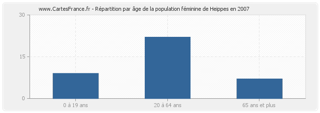 Répartition par âge de la population féminine de Heippes en 2007