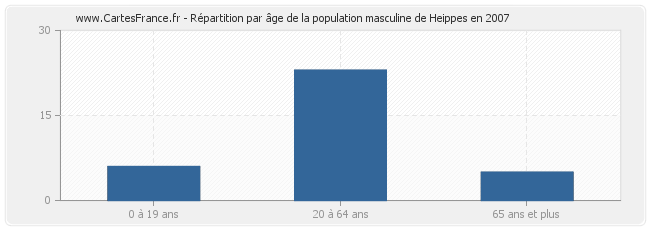 Répartition par âge de la population masculine de Heippes en 2007