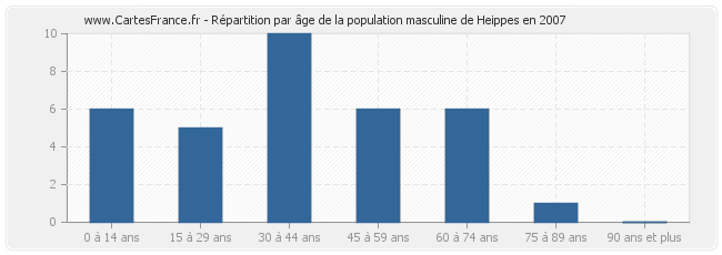 Répartition par âge de la population masculine de Heippes en 2007