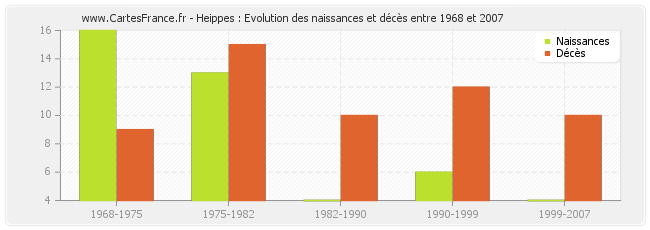 Heippes : Evolution des naissances et décès entre 1968 et 2007