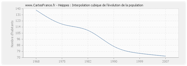 Heippes : Interpolation cubique de l'évolution de la population