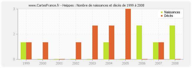 Heippes : Nombre de naissances et décès de 1999 à 2008