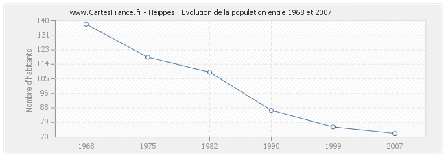 Population Heippes