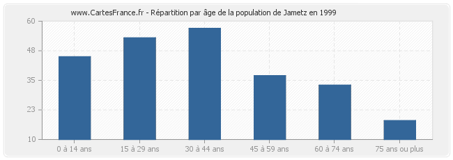 Répartition par âge de la population de Jametz en 1999