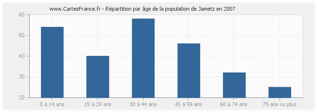 Répartition par âge de la population de Jametz en 2007