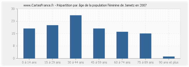 Répartition par âge de la population féminine de Jametz en 2007